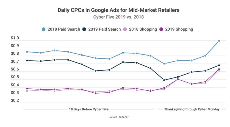 Sidecar Holiday Shopping Google Trends 2019 800x444
