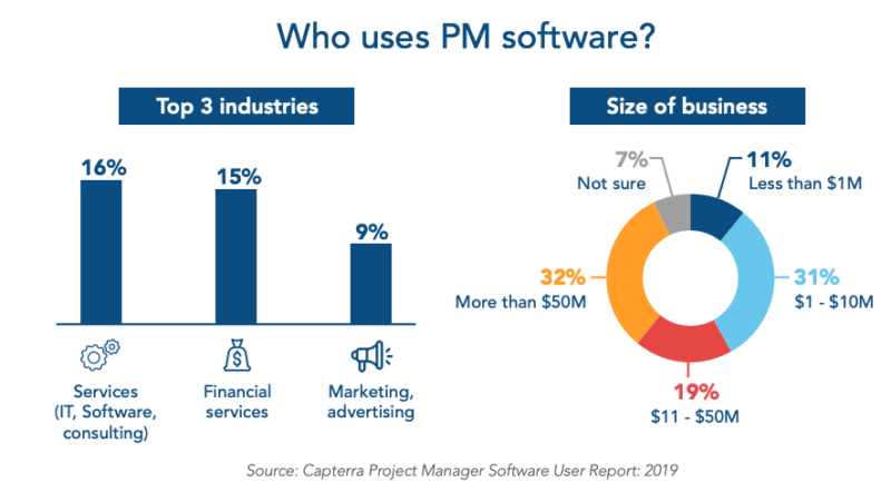 Who Uses PM Software 800x442