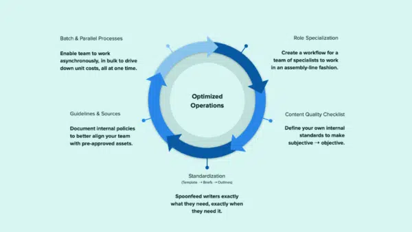 5-step-content-operations-framework