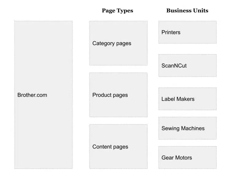 Brother USA - Business model vs. page types