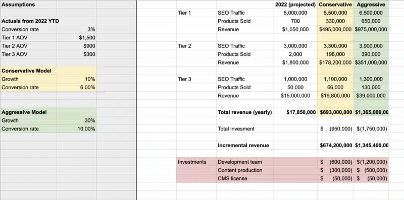 Sample spreadsheet - Best Buy buying guideo SEO investment breakdown