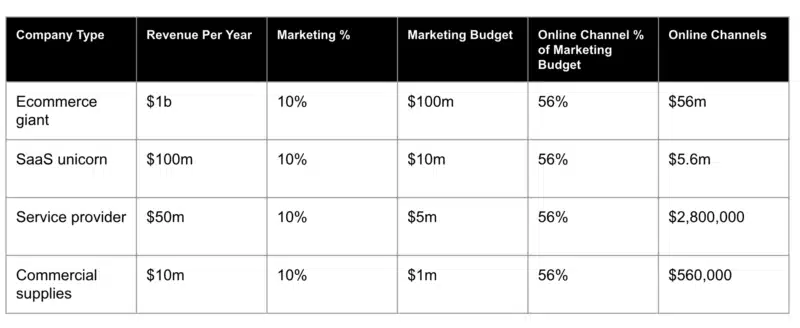 Marketing budget estimates for enterprise SEO