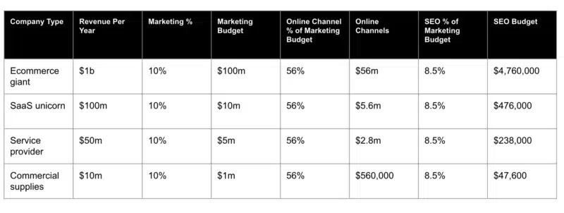 Online marketing budget allocation estimates