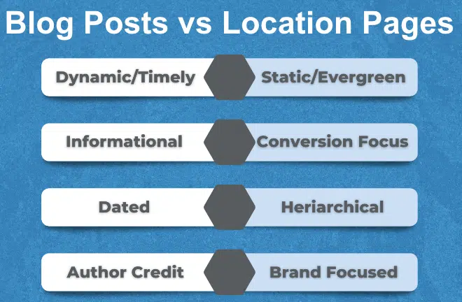 Blog posts vs. location pages