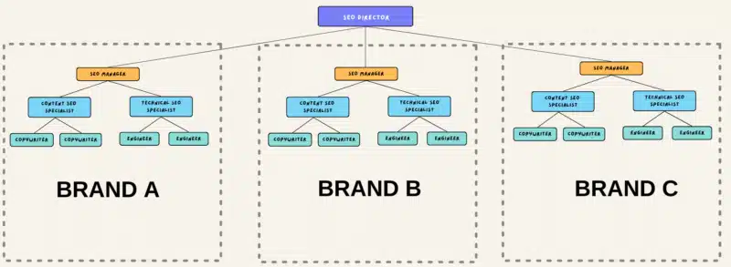Brand, product, vertical, or market structure.