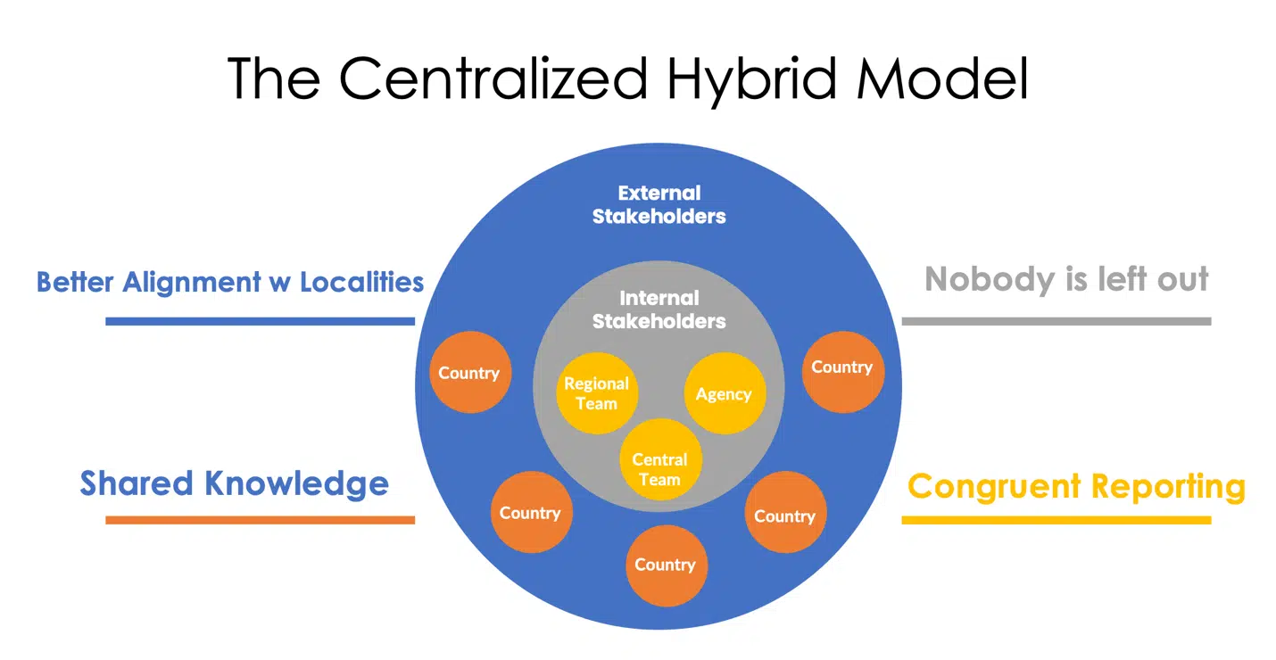 Centralized hybrid marketing