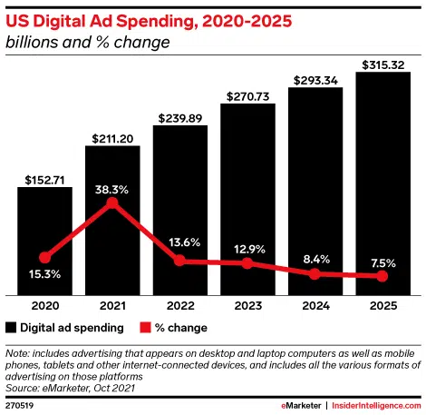 U.S. Digital Ad Spending, 2020-2025.
