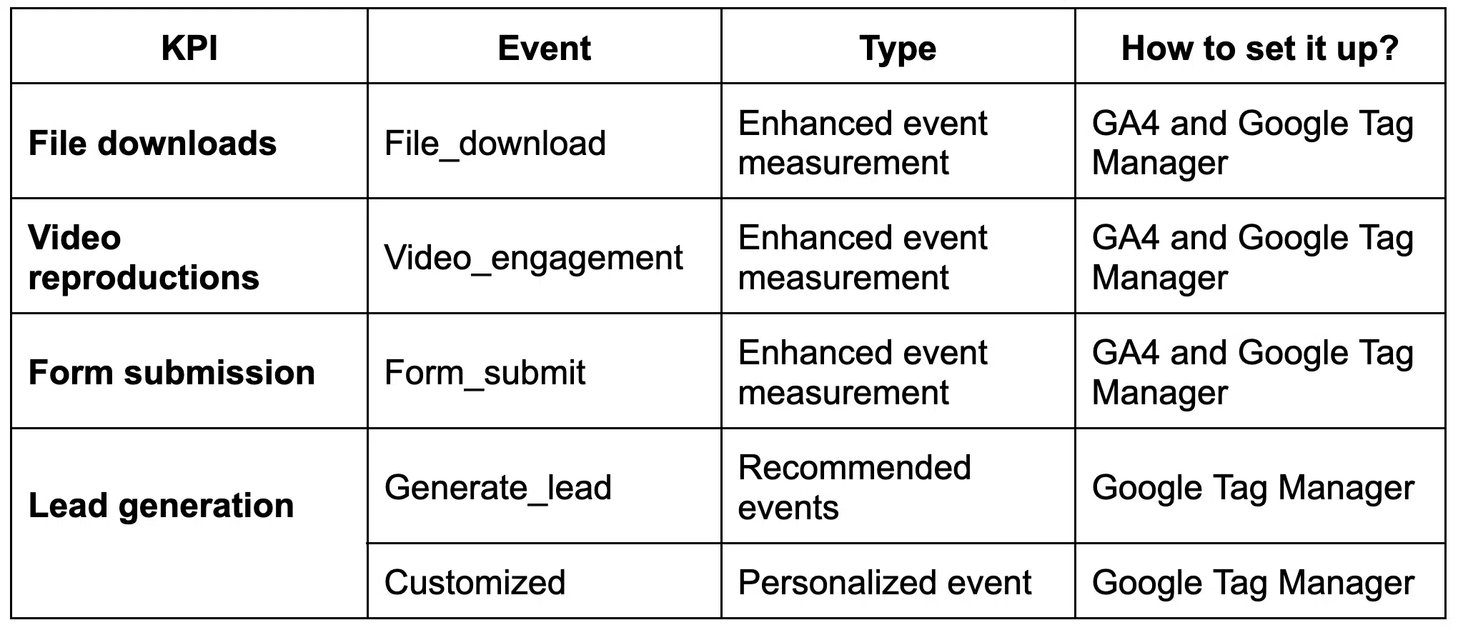 GA4 for B2B - KPIs and events