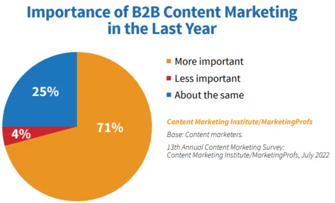 Importance of B2B content marketing