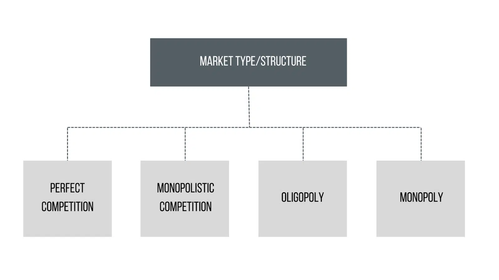Market type or structure