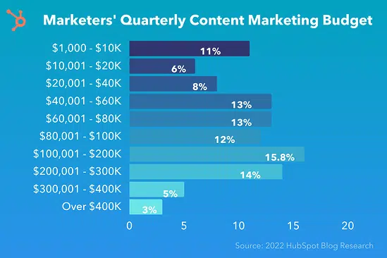 Marketers' quarterly content marketing budget