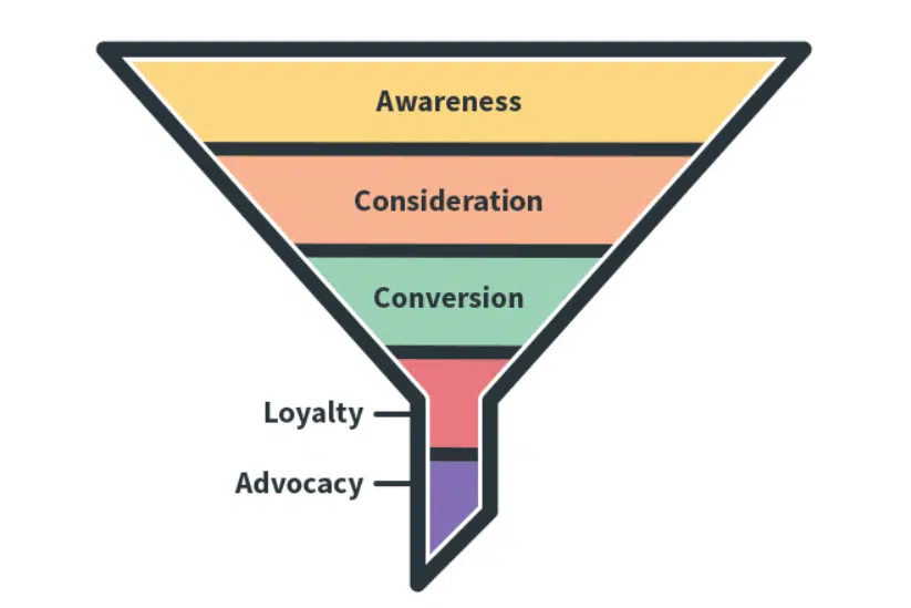 Marketing funnel - Sprout Social