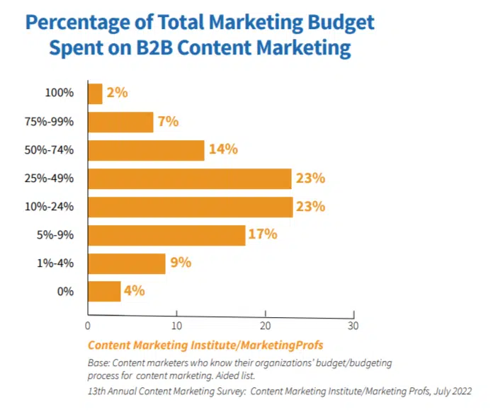 Percentage of total marketing budget spent on B2B content