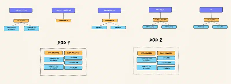 Pod org chart - enterprise SEO team
