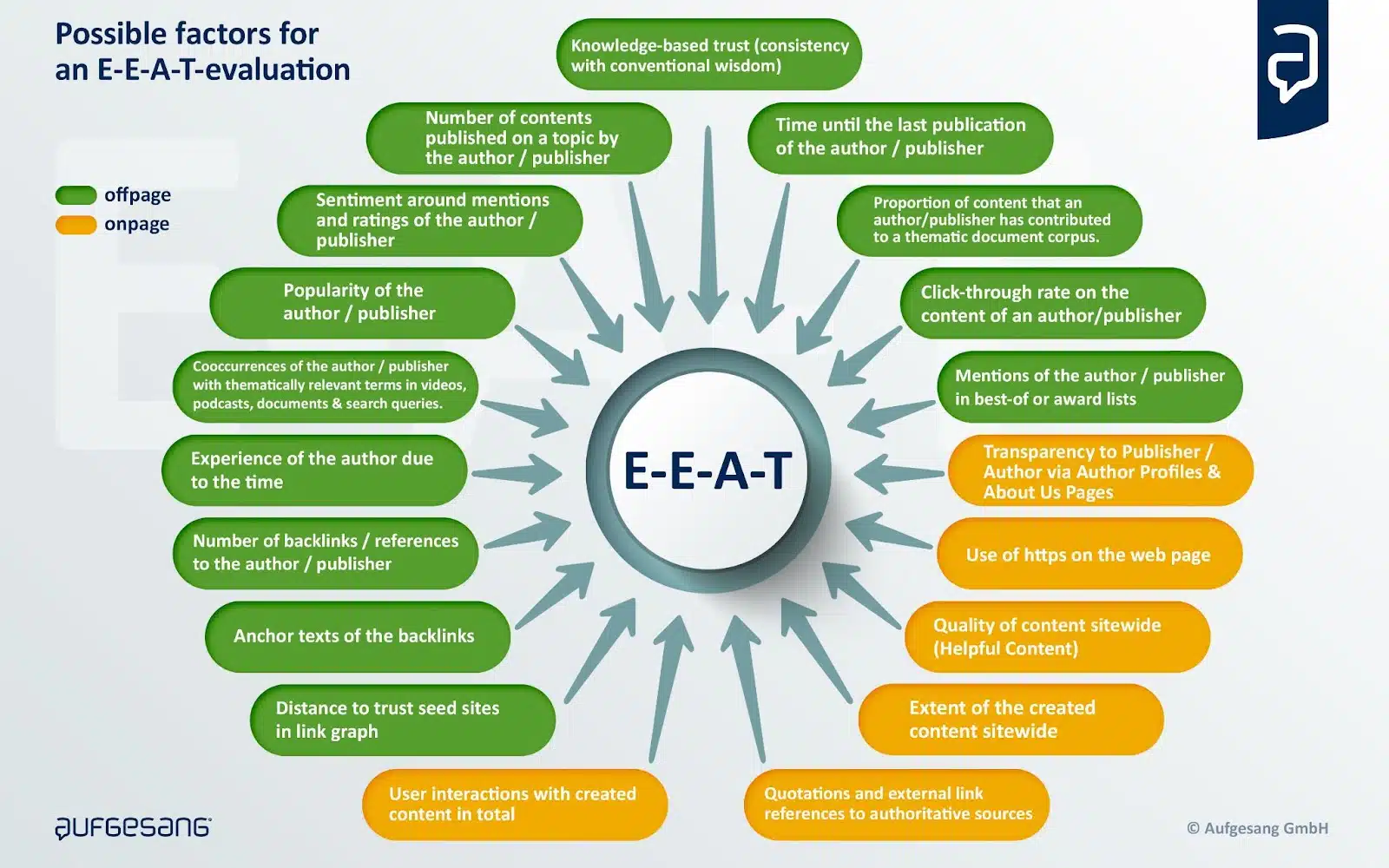 Possible factors for E-E-A-T evaluation