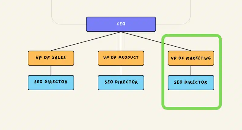 Where SEO sits within the overall company org chart. 