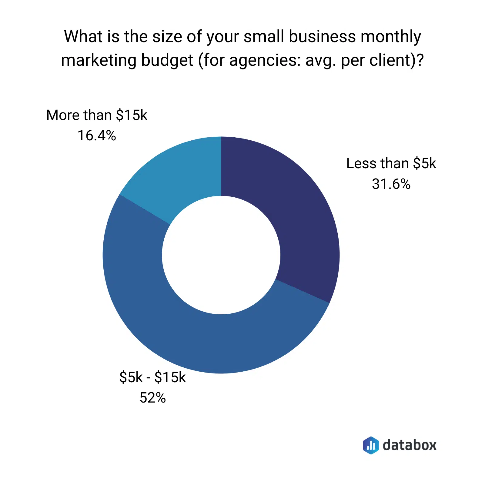 Small business marketing budget