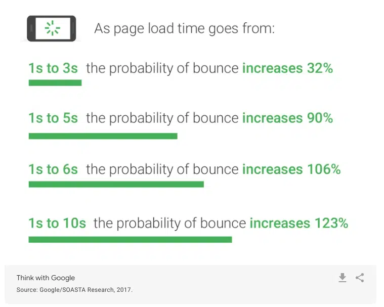 Website speed - Google stats